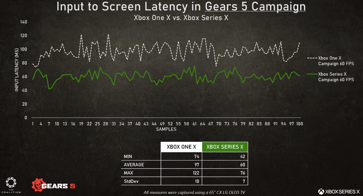 Input lag Campagne Gears 5