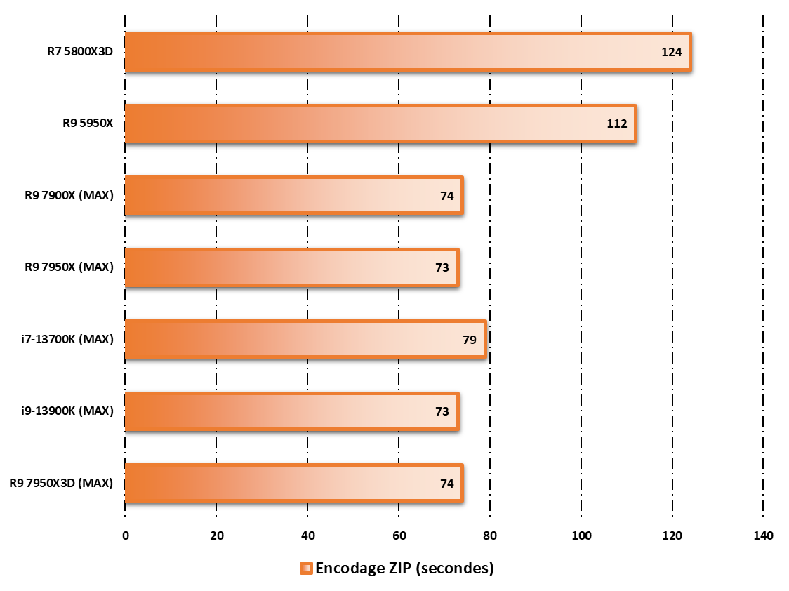 Performances observées sur WinRAR © Nerces pour Clubic