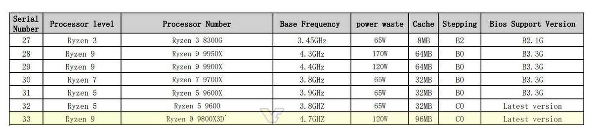 MaxSun dévoile les spécifications du Ryzen 7 9800X3D © VideoCardz