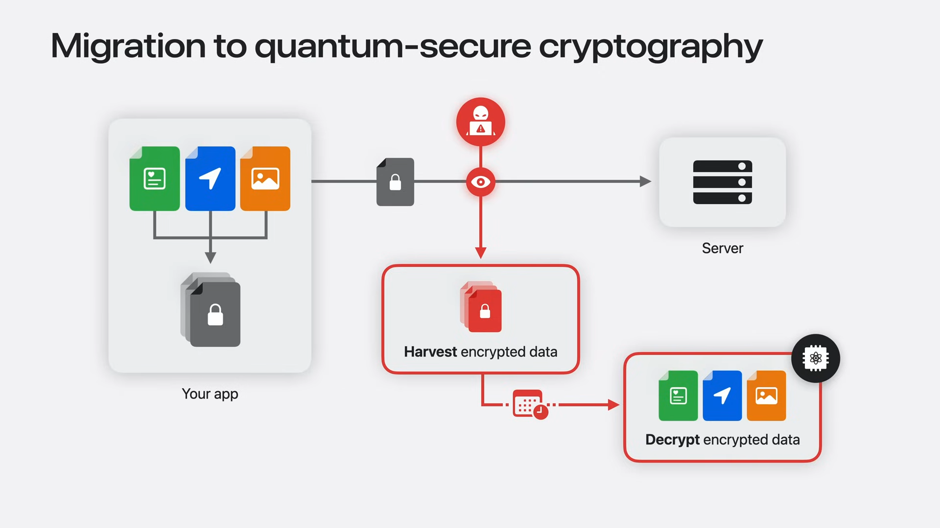 Apple souhaite prévenir les attaques « Récolter maintenant, déchiffrer plus tard » que permettra l'informatique quantique. © Apple