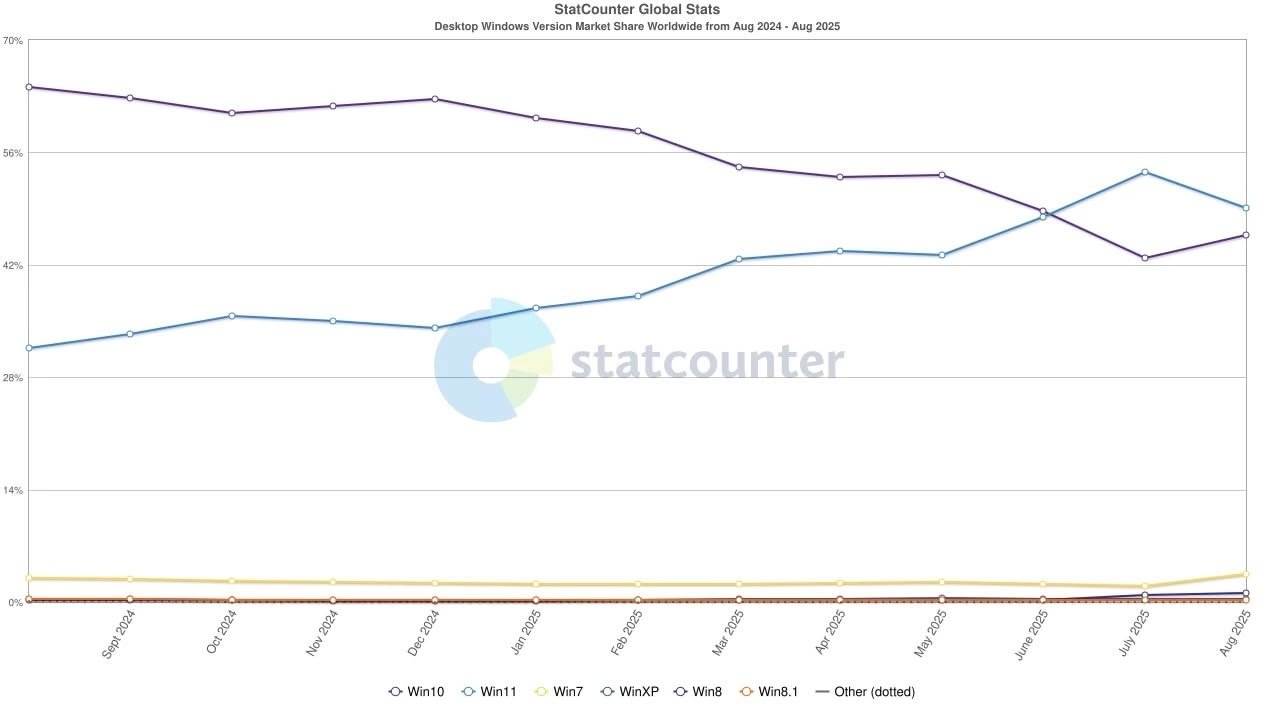 Après le point de bascule, une tendance qui se confirme. © StatCounter