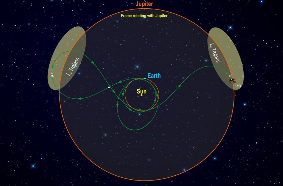 L'étrange trajectoire de la sonde Lucy (référentiel de Jupiter) qui partira de la Terre pour aller voir les Troyens en L4 et les Grecs en L5. Crédits NASA