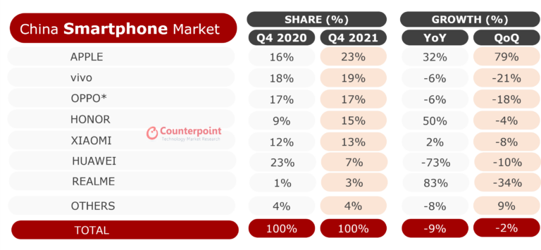 Marché chinois du smartphone au T4 2021 (© Counterpoint Research)