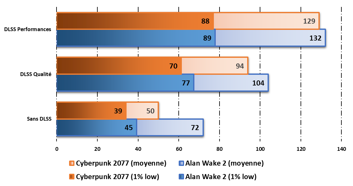 Sur Alan Wake 2 et Cyberpunk 2077 les performances impressionnent en 4K © Clubic