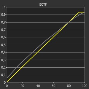 EOTF - Luminosité "Fort" / Luminosité "Boost"