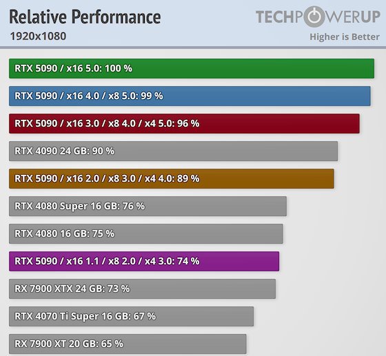 RTX 5090, PCIe Gen 5 vs PCIe Gen 4