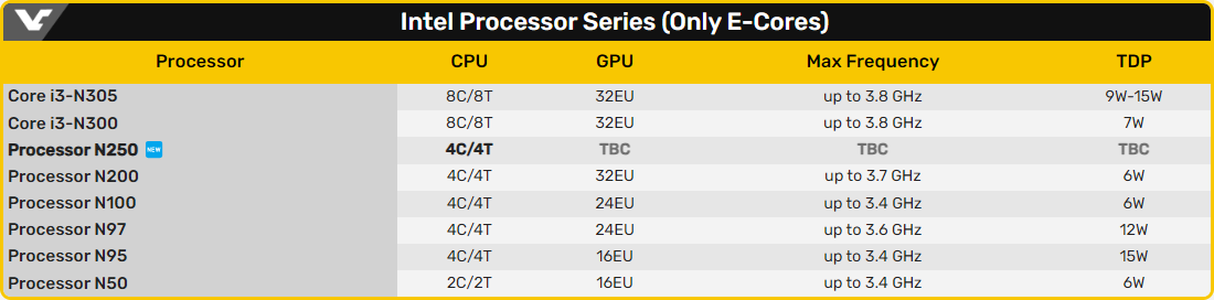 Game Intel Alder Lake-N © VideoCardz