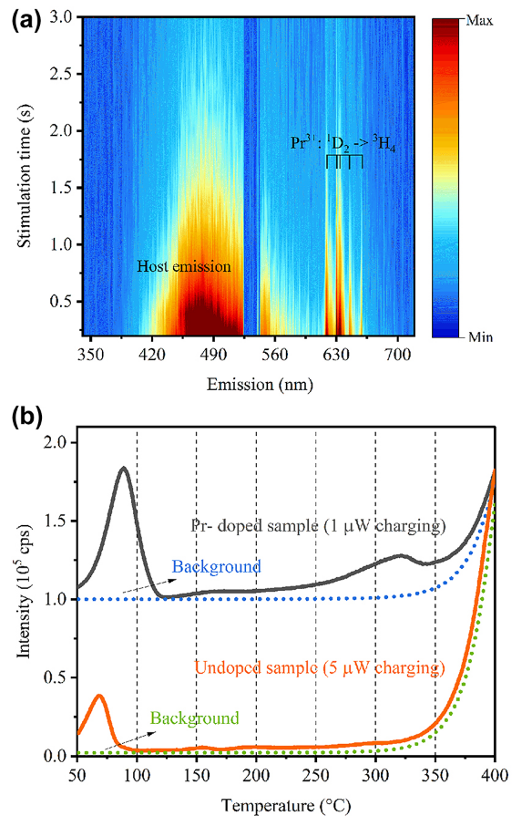  Analyse de la luminescence et de la thermoluminescence, montrant que l’échantillon "dopé" piège et libère plus efficacement les charges que l’échantillon "non-dopé". © Leonardo V. S. França et al. / Nanophotonics