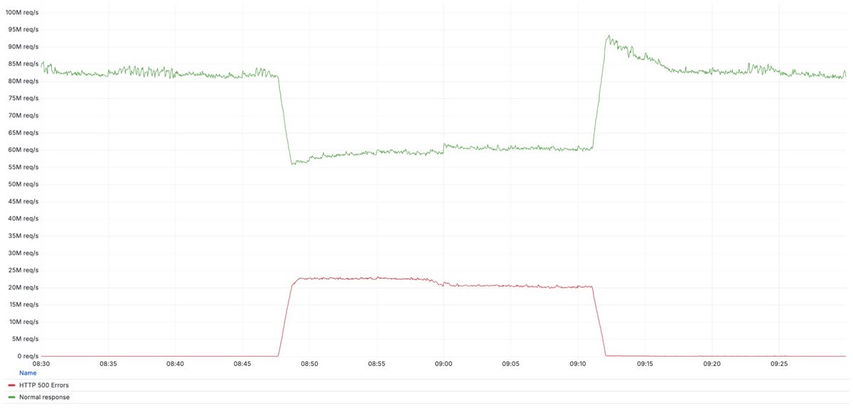 Pendant vingt-cinq minutes, un tiers du trafic routé par Cloudflare a été perturbé, avec à la clé des erreurs en cascade et des sites inaccessibles aux quatre coins du globe. © Cloudflare