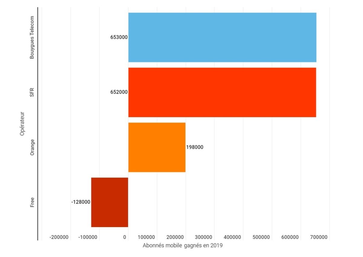 Le classement des opérateurs, selon le nombre d'abonnés conquis en 2019 sur mobile © Alexandre Boero / Infogram