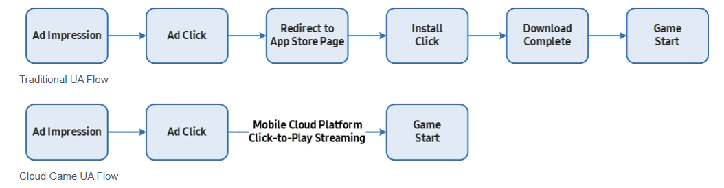 Le cloud gaming de Samsung permettrait de réduire le délai avant le lancement du jeu, et donc le risque de perdre des joueurs potentiels.© Samsung