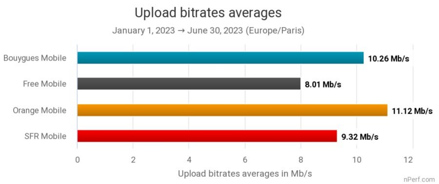 À gauche, les débits descendants 4G moyens au premier semestre ; à droite, les débits montants © nPerf