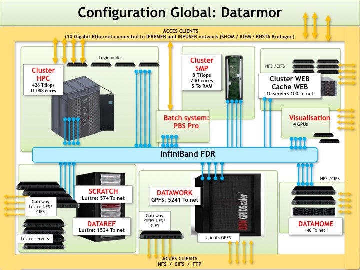 Petit cadeau : la configuration technique de Datarmor © Ifremer