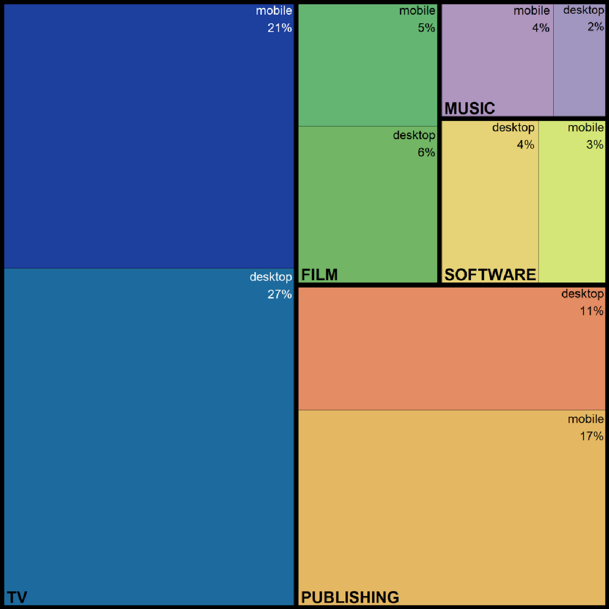 Proportion du piratage total dans l'UE en 2022 par type de contenu, avec une répartition par type d'appareil © EUIPO