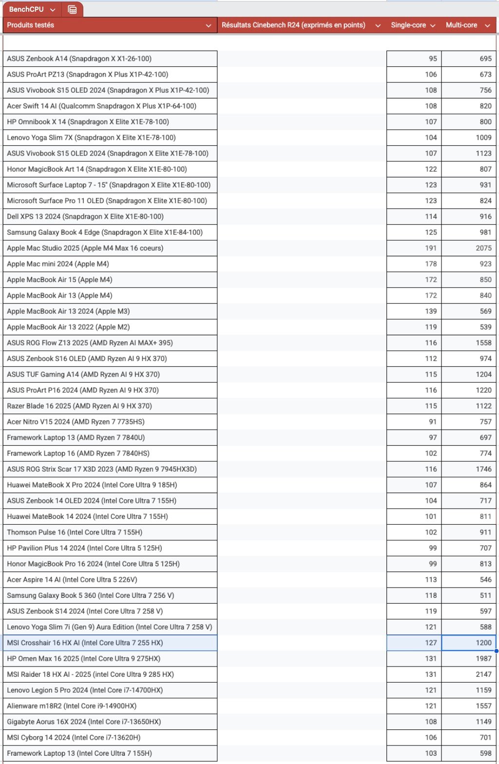 Les résultats sous Cinebench R24. ©Clubic