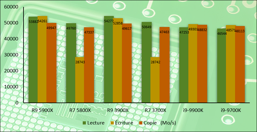 Performances observées sur Aida64