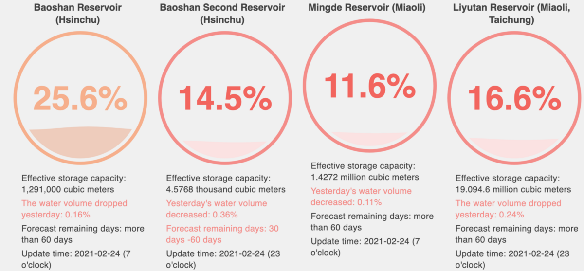 Aperçu du niveau d'eau dans les principaux réservoirs du pays © WCCFTech