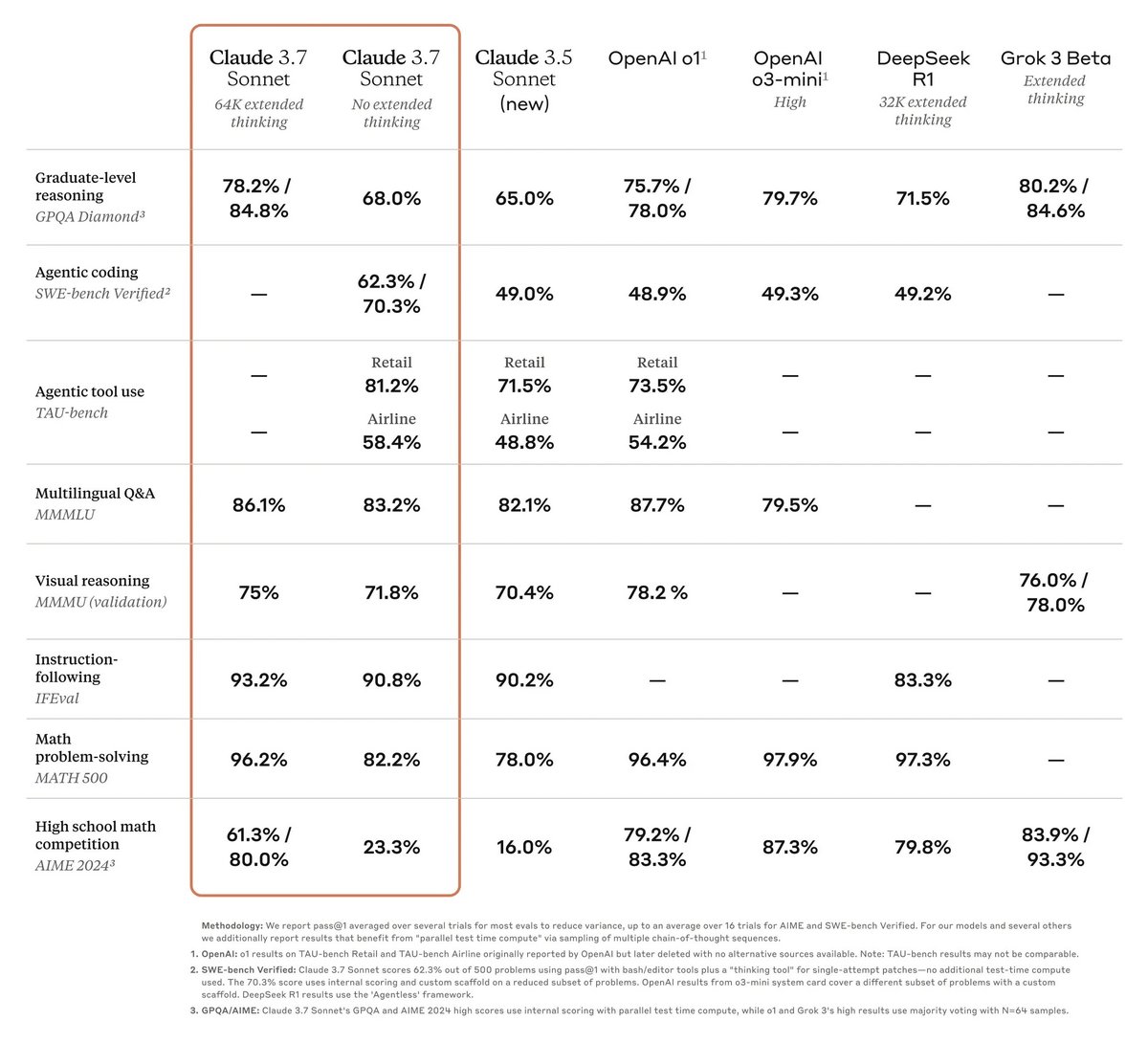 Benchmarks généraux, résultats pour Claude Sonnet 3.7. © Anthropic