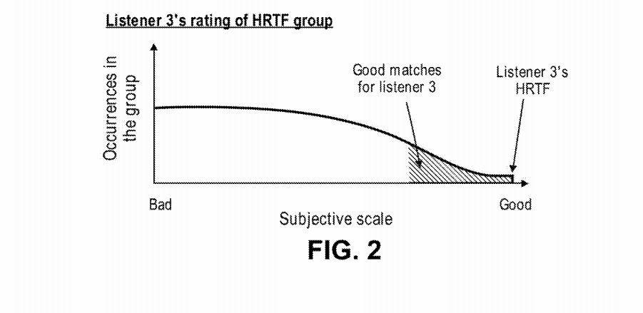 Le but n'est pas d'atteindre la perfection (tout à droite), avec la HRTF exact de l'utilisateur, mais de rester dans une zone suffisamment proche