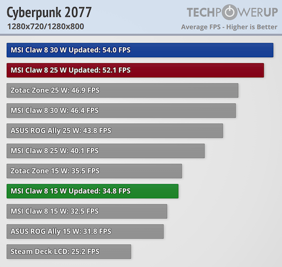 Benchmark MSI Claw