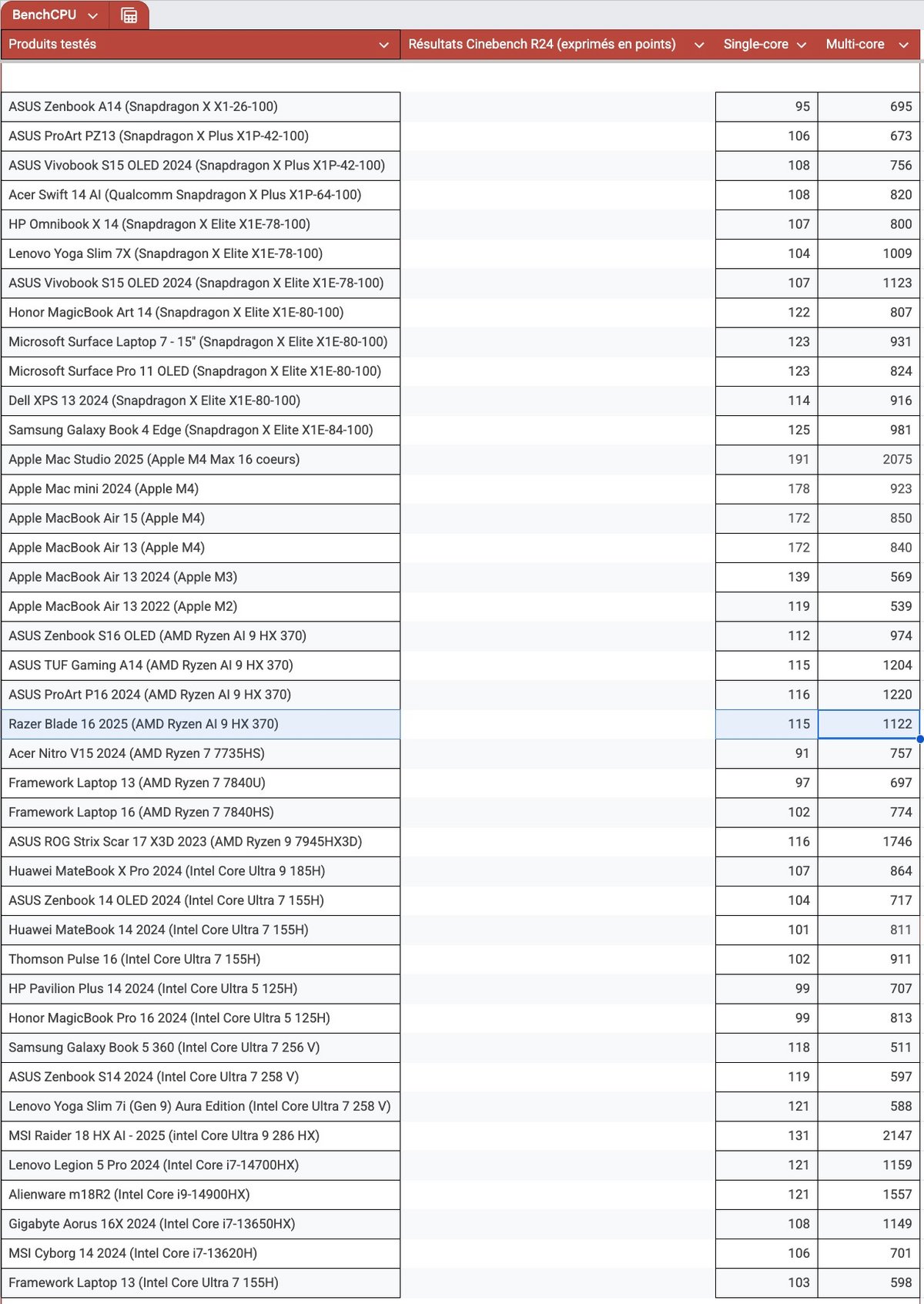 Les résultats sous Cinebench R24. © Clubic