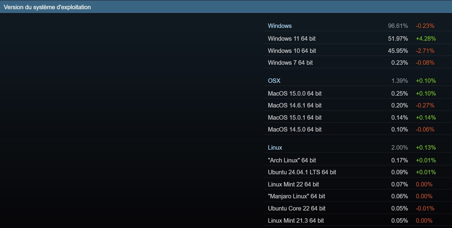 Windows 11 et 10 sont dominants sur Steam © Valve