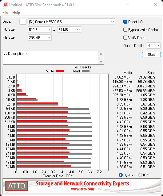 Débits mesurés avec ATTO Disk Benchmark © Nerces