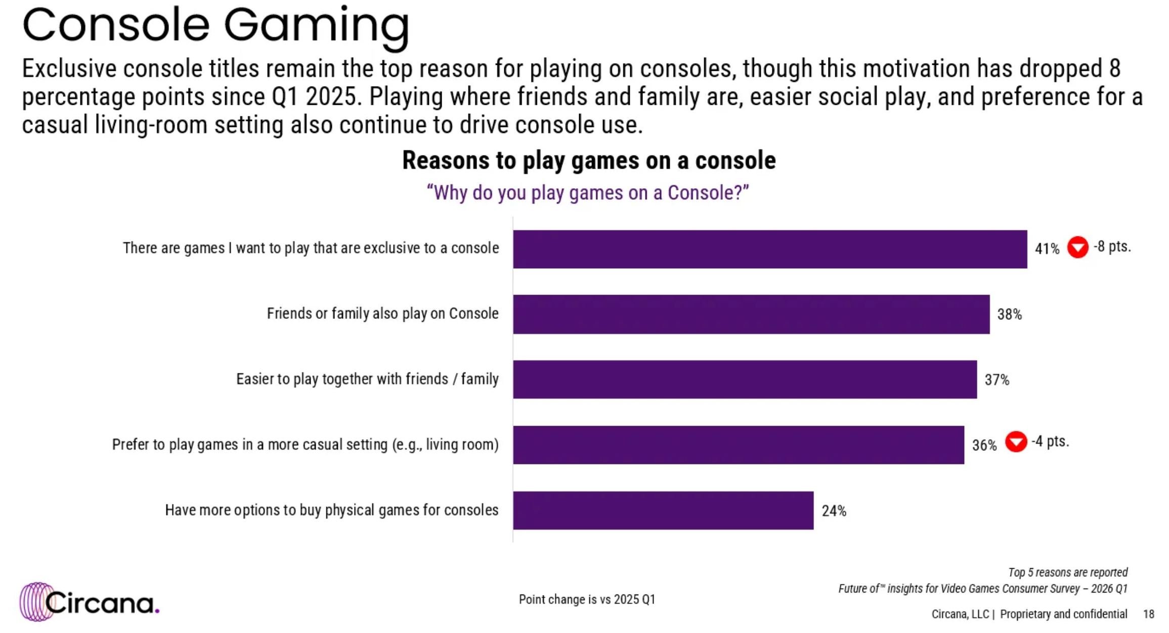 Pour 41% des personnes interrogées, les jeux exclusifs restent la principale raison de jouer sur console. ©Circana