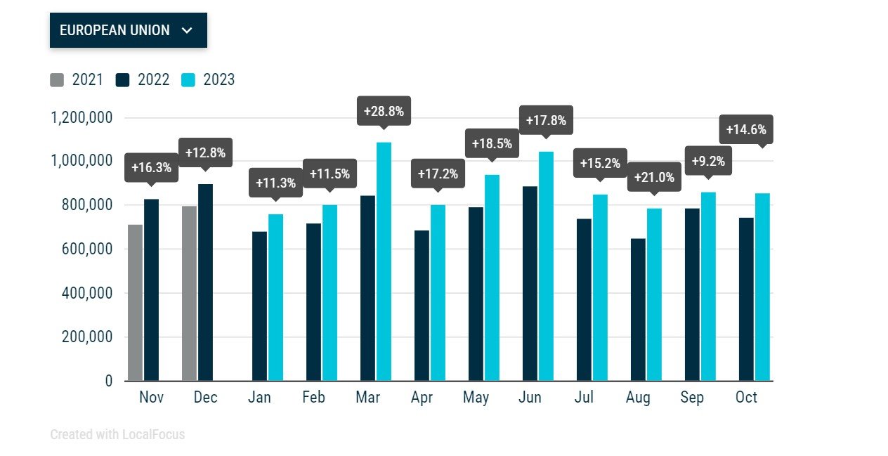 Progression des ventes de voitures dans l'UE en 2023 © ACEA