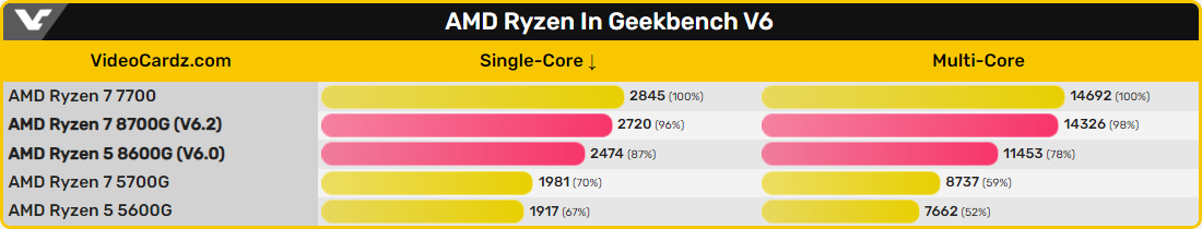 Performances des Ryzen 8000G sur Geekbench V6 © VideoCardz