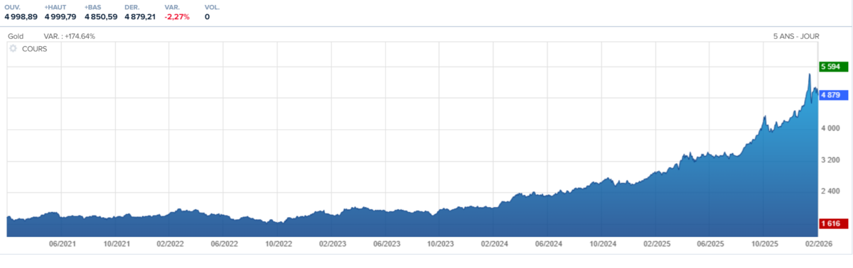 La progression formidable de l'or s'explique par de nombreux facteurs économiques et sociaux © le Studio Clubic 