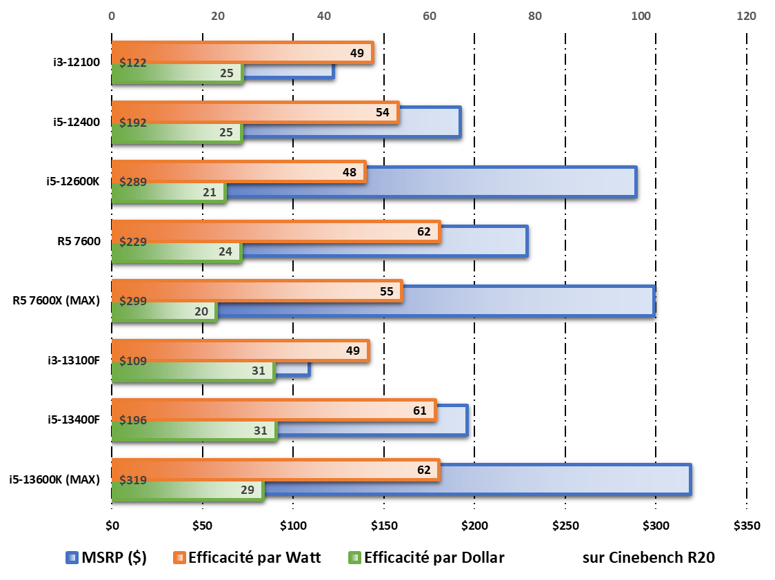 Performances par Watt et par dollar durant les tests sur Cinebench R20 © Nerces pour Clubic