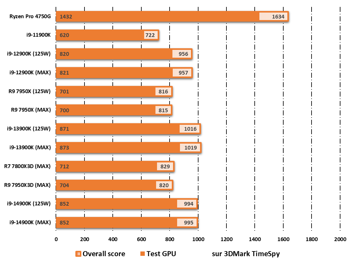 Performances observées avec l'iGPU UDH Graphics 770 sur 3DMark © Nerces