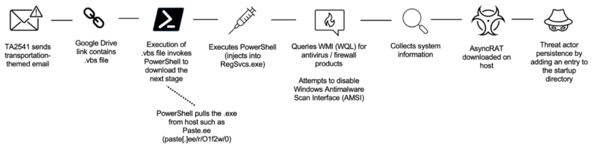 La chaîne d'attaque du groupe TA2541 © Proofpoint