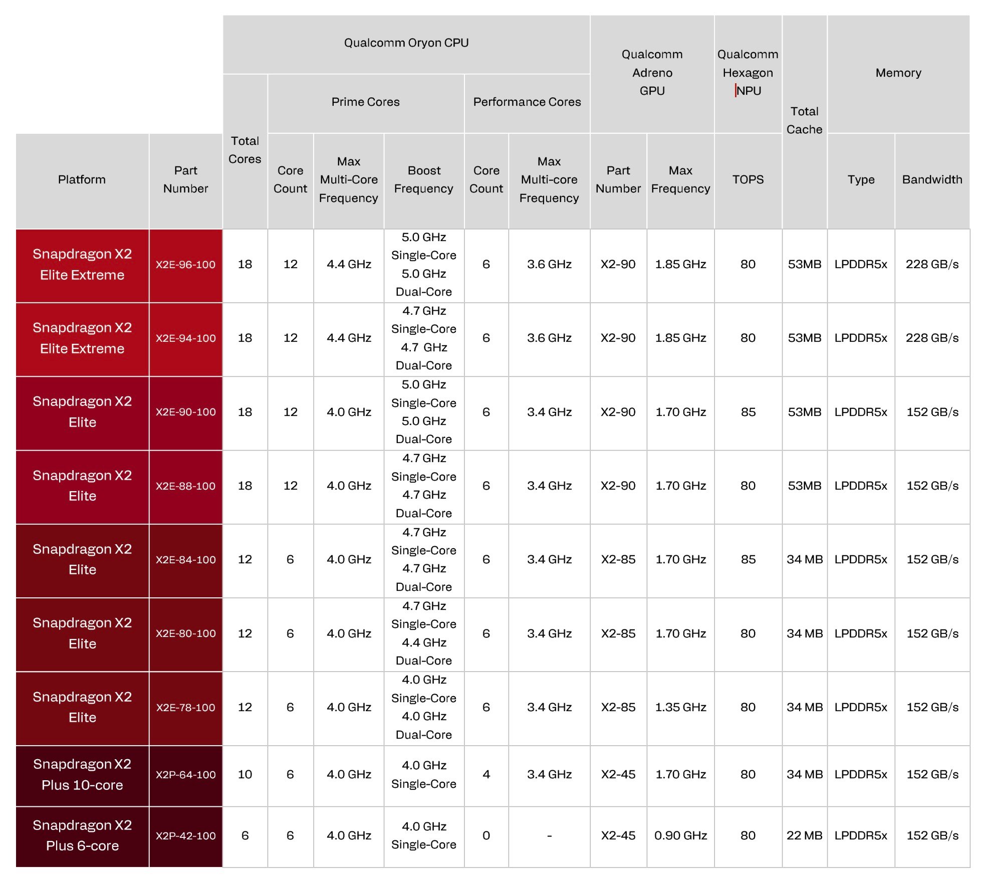 Le détail complet des différents SKUs  Snapdragon X2