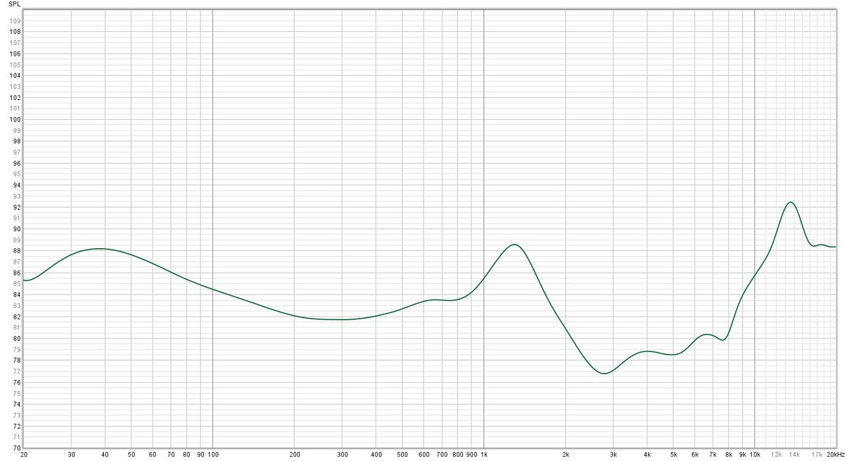 Mesure de la réponse en fréquence des Sennheiser Momentum Sport. La qualité d'écoute est bien là, mais aurait pu être amélioré en améliorant quelques points : en réhaussant la majorité des aigus et en lissant les pics autour des 1 kHz et au-delà des 10 kHz