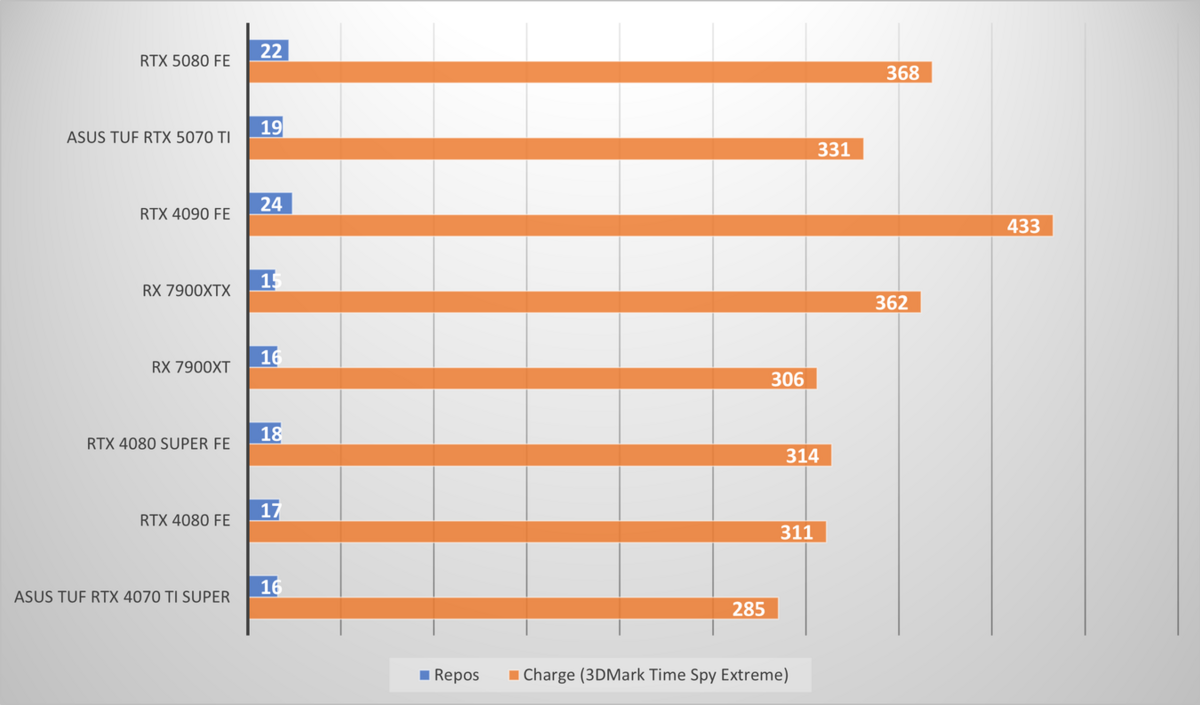 Consommation au repos et, surtout, en charge sur 3DMark Time Spy Extreme © Nerces pour Clubic