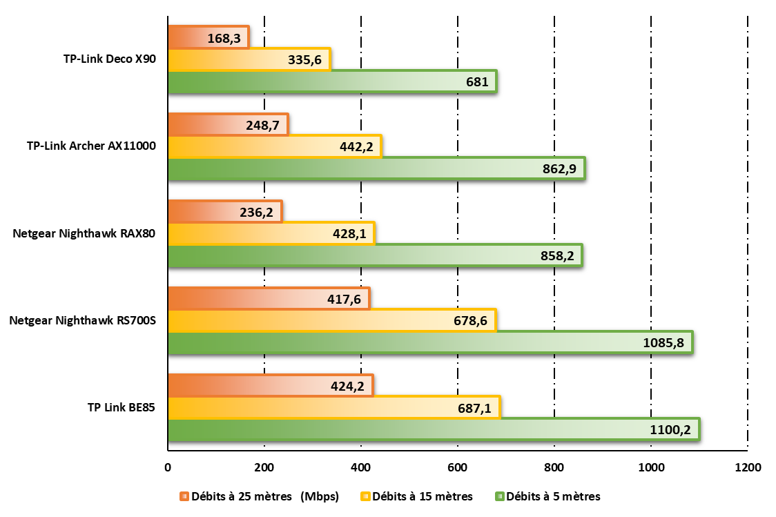 Débits en WiFi 6, 6E ou 7 selon la technologie de chaque routeur © Nerces pour Clubic