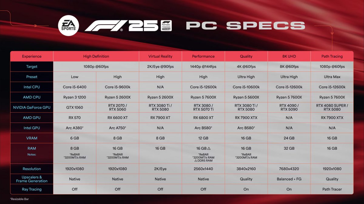 F1 25 configurations recommandées