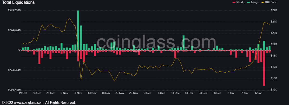 Sur le marché des cryptomonnaies, les liquidations s'emballent ces derniers jours © Coinglass