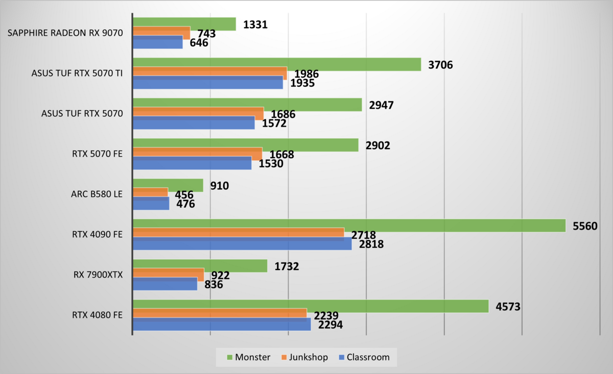 Performances observées sur Blender Benchmark. ©Nerces pour Clubic