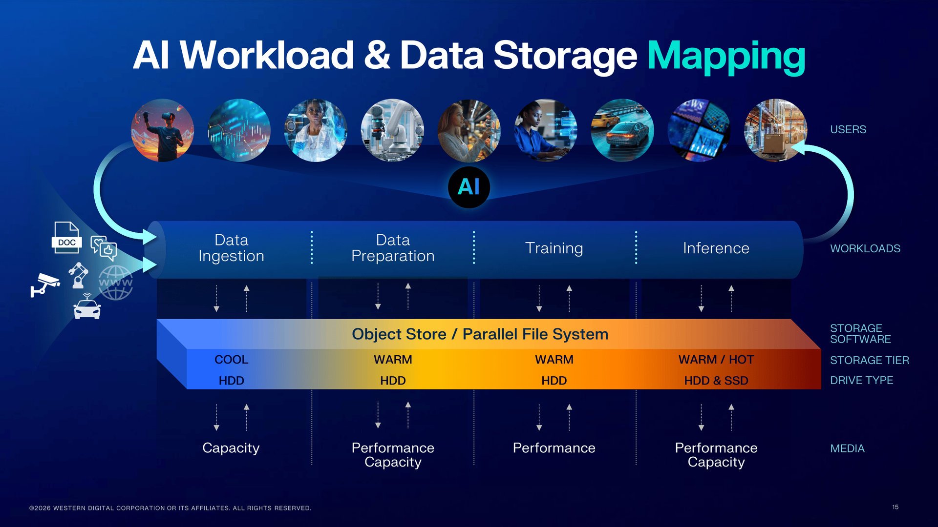 Forcément, Western Digital ne pouvait complètement ignorer le phénomène IA. ©Western Digital