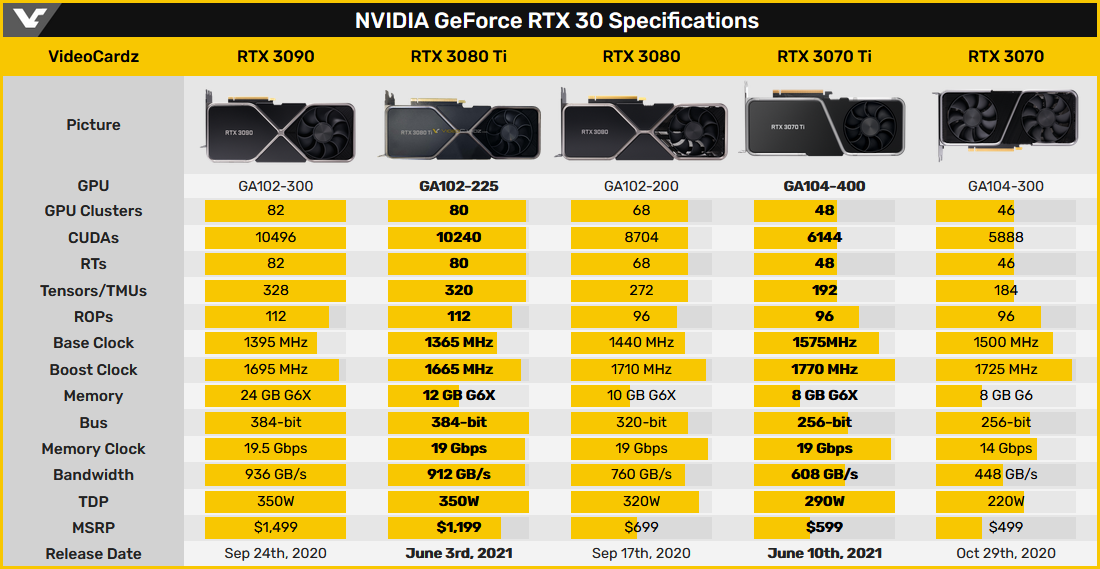 Le point sur toutes les GeForce série 3000, à partir de la RTX 3070 © Videocardz