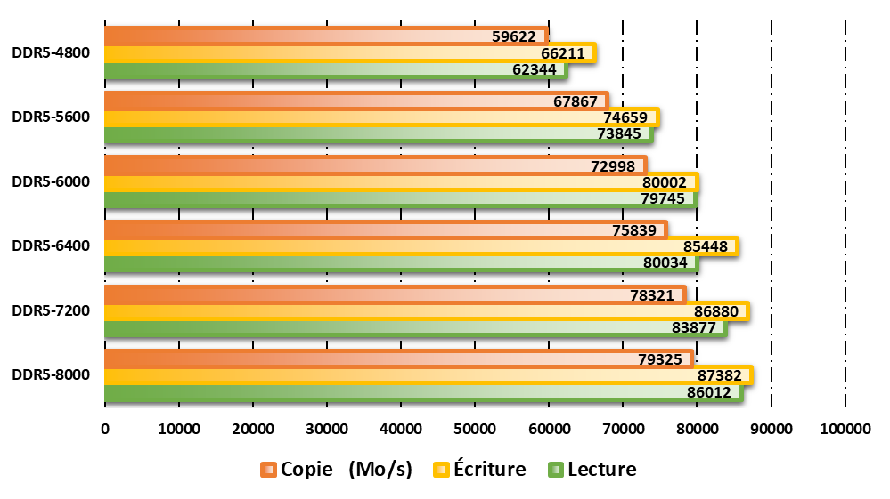 Performances sur AIDA64 © Nerces pour Clubic