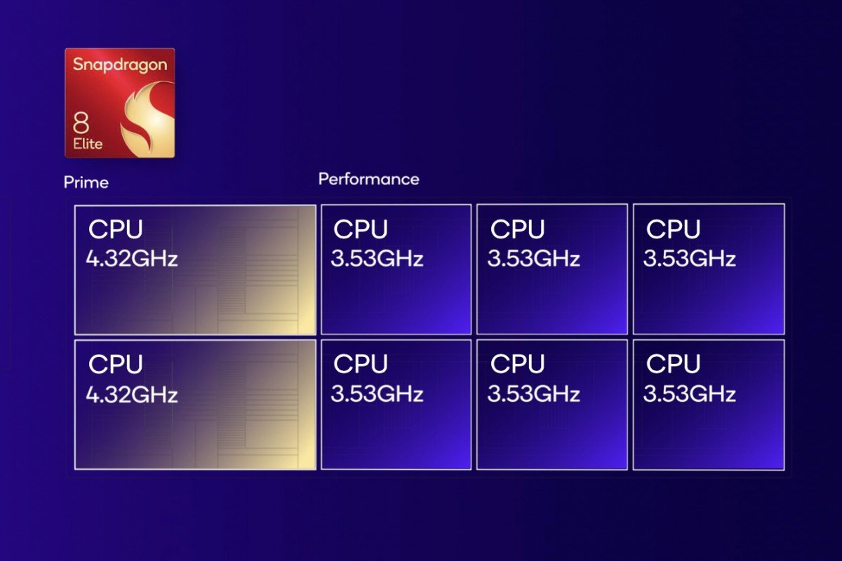 2 cœurs « Prime » et 6 cœurs « Performance » © Qualcomm