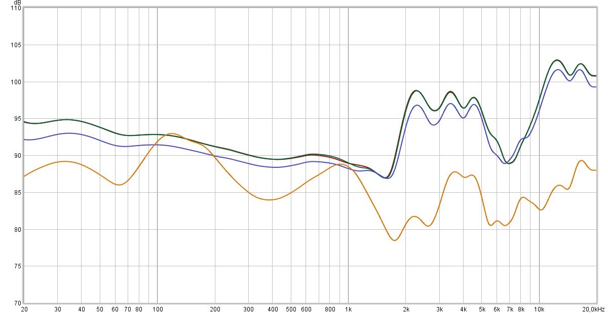 En mode Bluetooth, ANC (vert) ou Aware (rouge, superposé), la qualité sonore est exactement la même. En filaire, le mode actif (bleu) reste tout aussi qualitatif. En revanche, l'écoute au casque éteint (orange) est toujours aussi catastrophique. On peut noter, néanmoins, que le plateau dans les aigus est un peu trop marqué avec le casque allumé