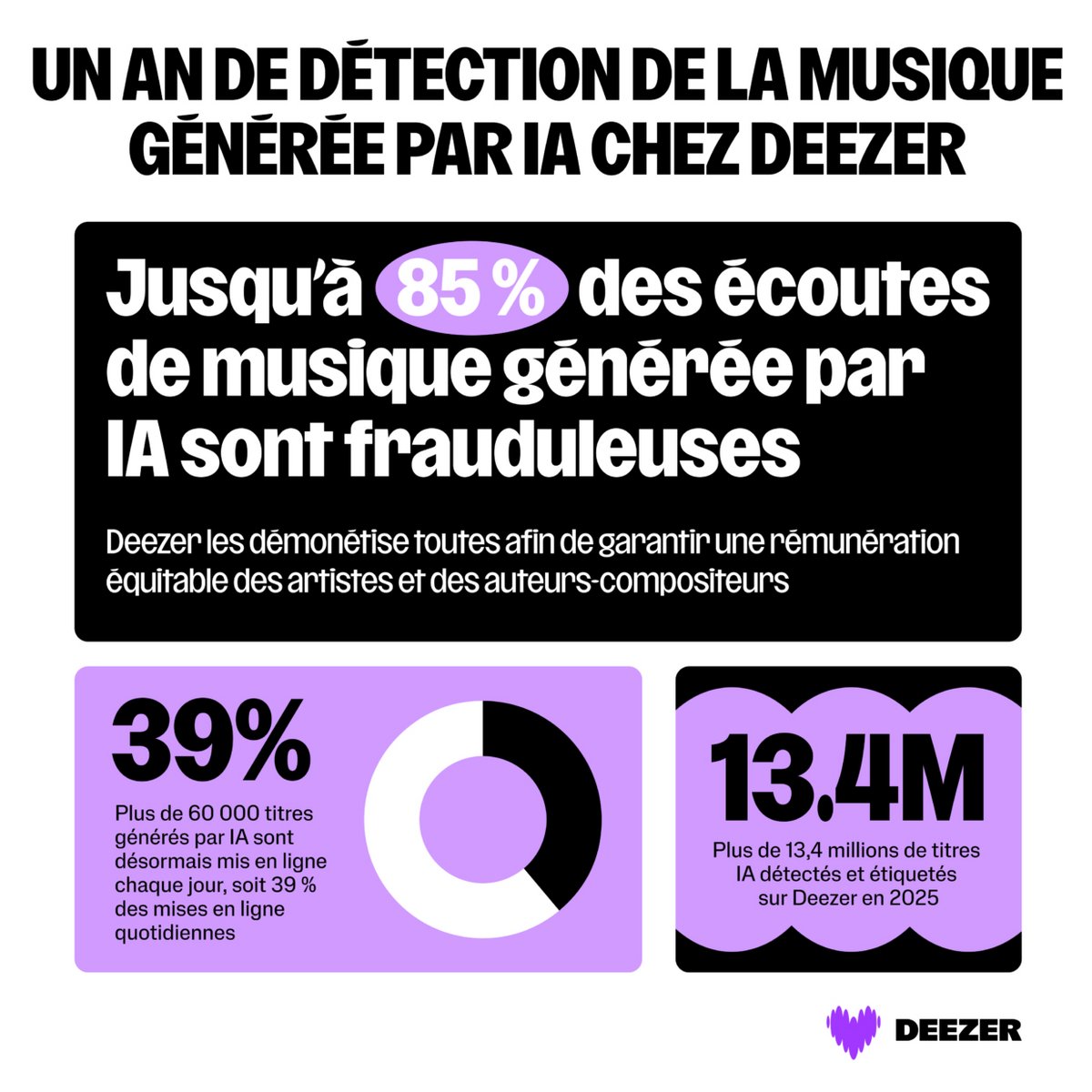 Deezer IA chiffres