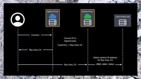 Le mode de fonctionnement d'Apple Private Relay est résumé dans ce schéma. © Apple