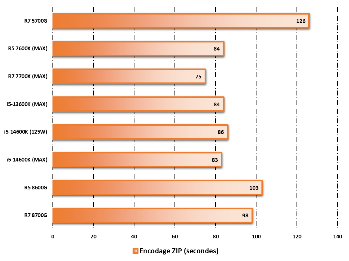 Performances observées sur WinRAR 5.11 © Nerces pour Clubic