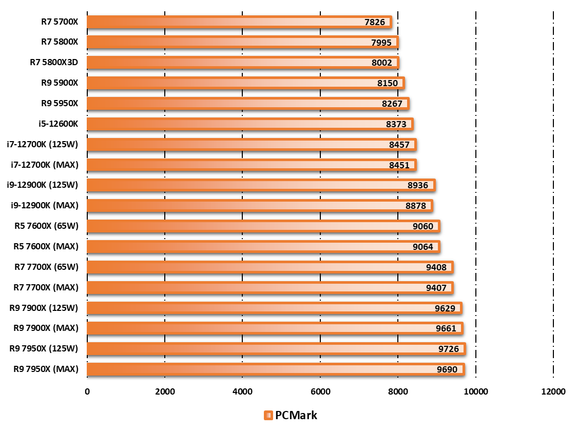 Performances observées sur PCMark 10 © Nerces